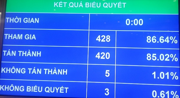 Hôm nay, 8/11, Quốc hội thông qua Nghị quyết về kế hoạch tái cơ cấu nền kinh tế giai đoạn 2016-2020 - ảnh 1